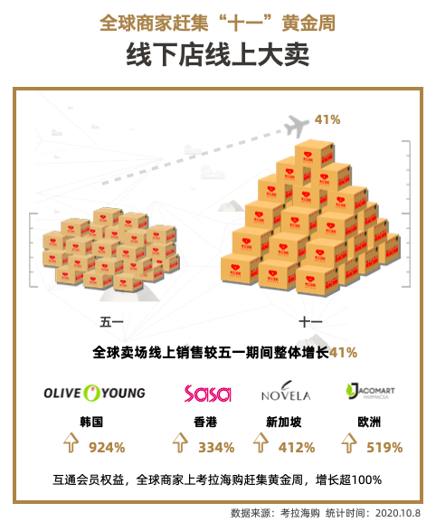 互通会员权益，38国商家上考拉海购赶集黄金周，增长超100%