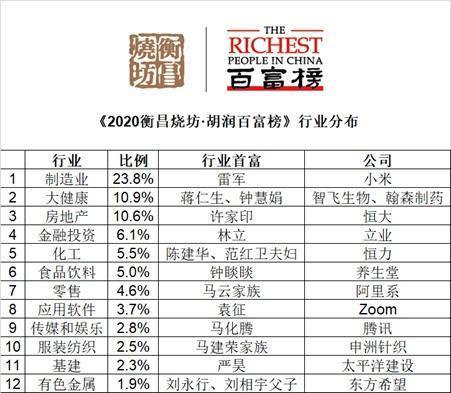 2020年胡润百富榜发布 马云蝉联首富超越马化腾