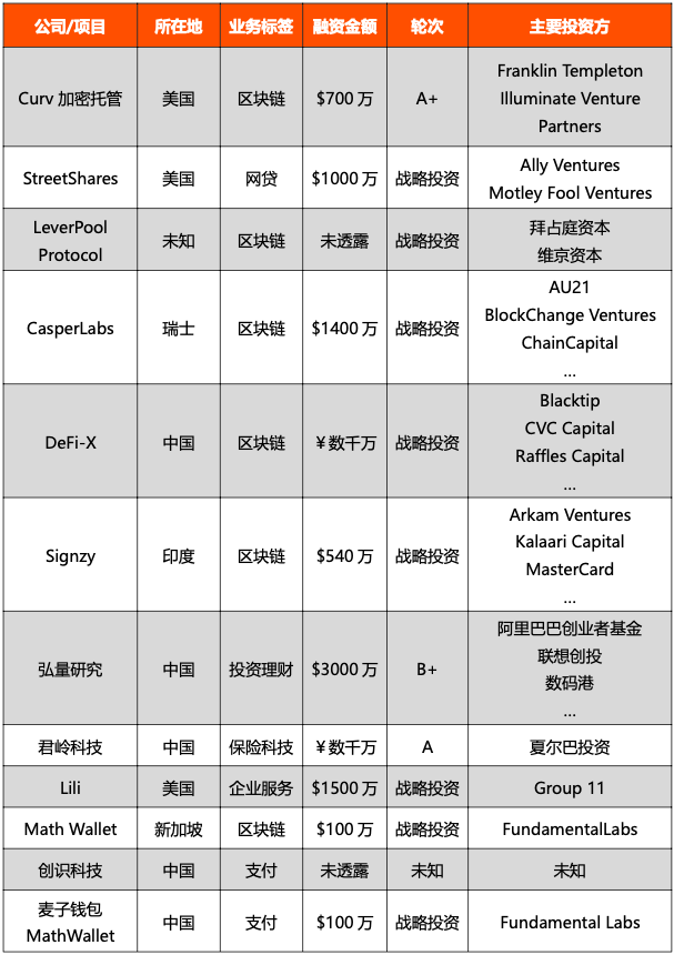 零壹投融资周报：上周34家金融科技公司获得23.78亿元融资