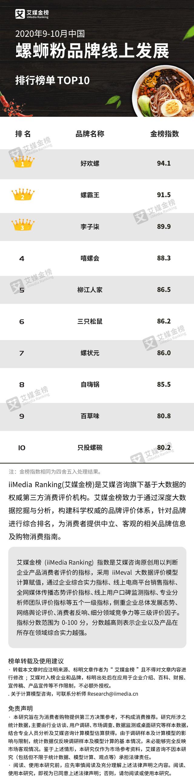 2020年9-10月中国螺蛳粉品牌线上发展排行榜单TOP10