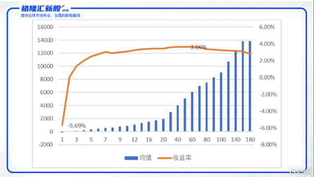 云顶新耀暗盘上涨31%，大甲最优，首日选择什么策略？