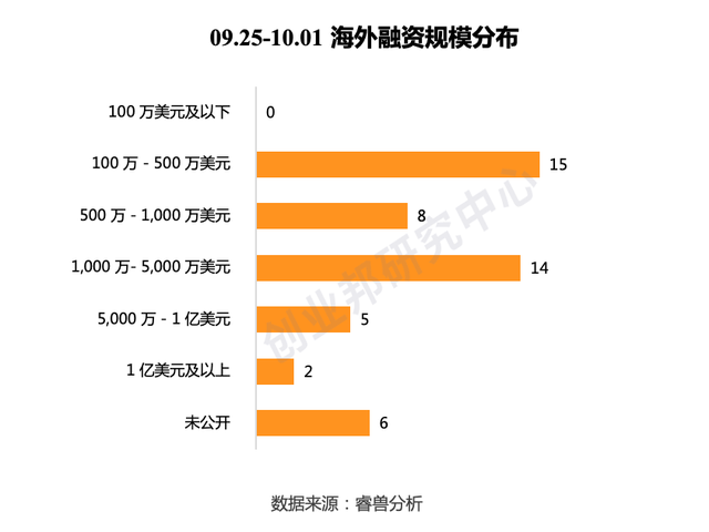 AI药物研发公司晶泰科技获超3亿美元C轮融资，家庭金融科技创企Greenlight获2.15亿美元融资｜全球投融资周报｜睿兽分析