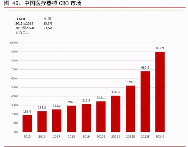 医药外包CXO行业专题报告：赋能新药后起秀，行业高增前景优