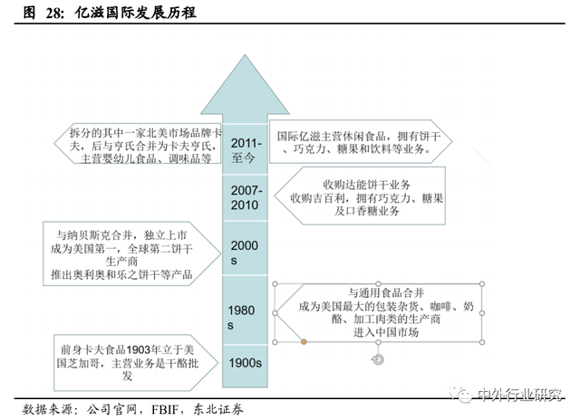 对标海外休闲食品行业巨头成长路径，国内公司未来将如何发展？