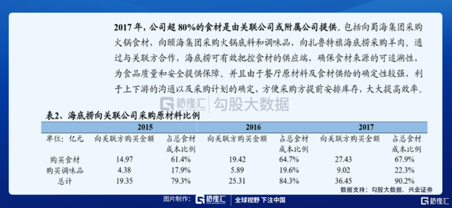 亏损10亿、裁员上万、老板套现，七问海底捞