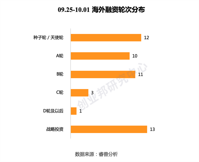 AI药物研发公司晶泰科技获超3亿美元C轮融资，家庭金融科技创企Greenlight获2.15亿美元融资｜全球投融资周报｜睿兽分析