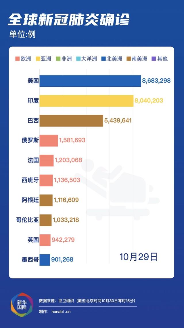 全球疫情简报 | 印度新冠病例超800万 新加坡将解除来自中国大陆旅客入境限制