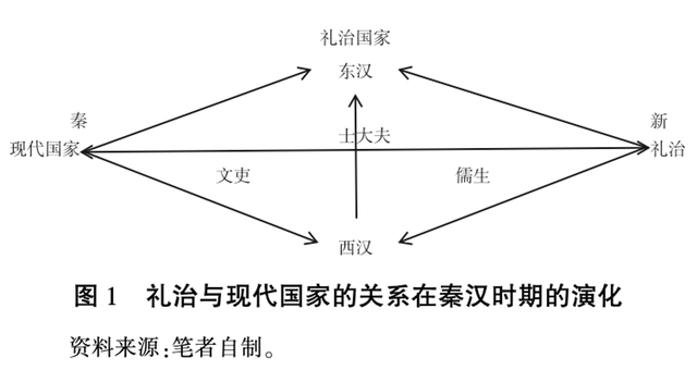 「国家建设」田野：礼治与国家建设——将中国元素植入政治秩序理论