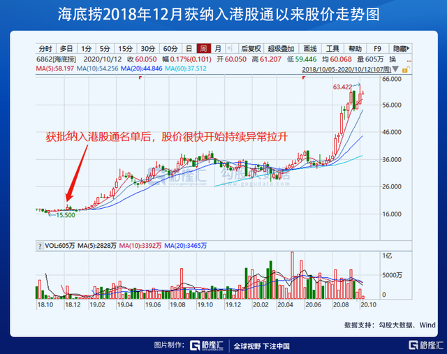 海底捞：域外资本的狂欢，中国财富的黑洞？