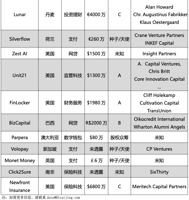 零壹投融资周报：上周34家金融科技公司获得23.78亿元融资