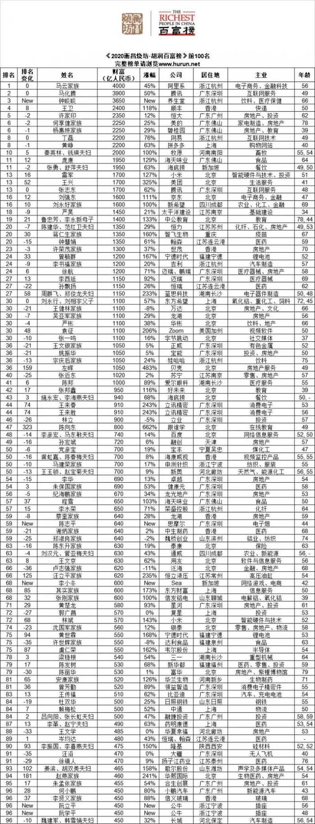 2020胡润百富榜揭晓！千亿企业家数量翻倍，最大黑马是他→