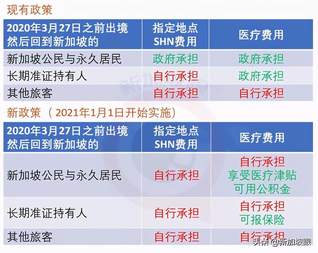 入境新加坡政策有变！政府决定不再为隔离费买单