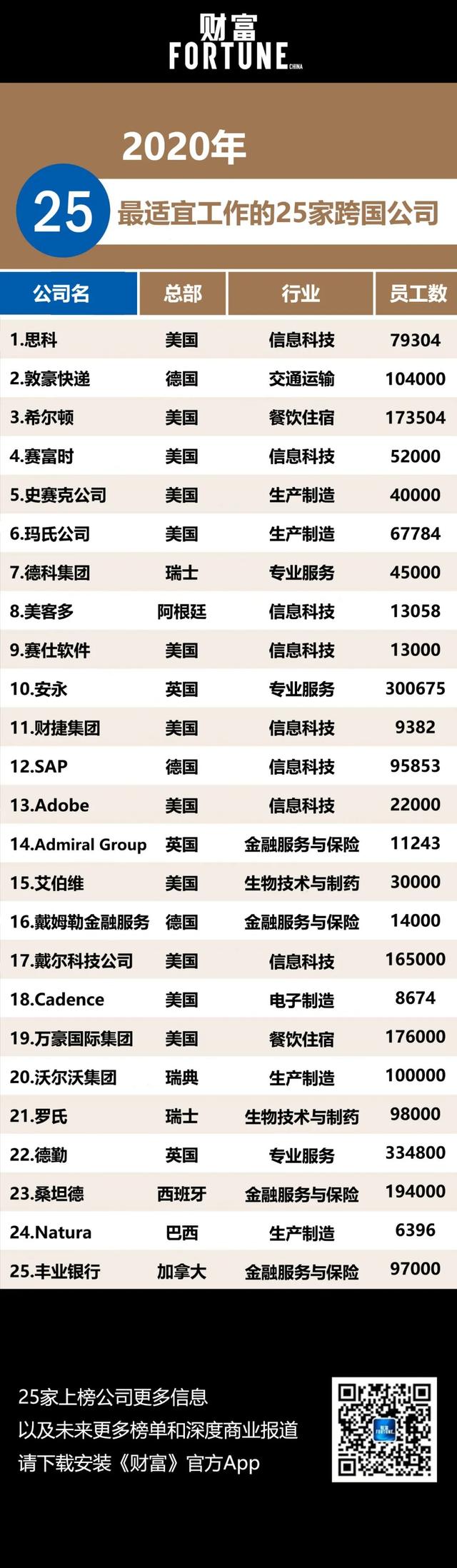 2020年《财富》最适宜工作的25家跨国公司