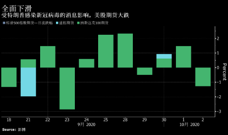 特朗普确诊新冠肺炎，观察人士：美股要跌10%，谨防市场抛售加剧
