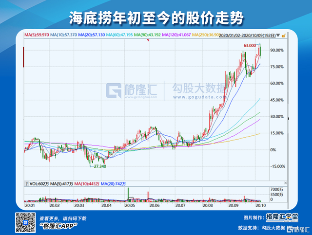 海底捞：域外资本的狂欢，中国财富的黑洞？