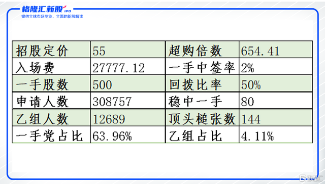 云顶新耀暗盘上涨31%，大甲最优，首日选择什么策略？