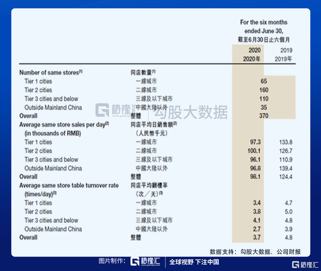 亏损10亿、裁员上万、老板套现，七问海底捞