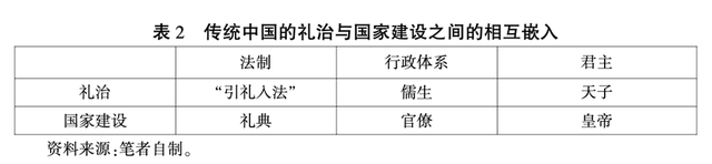 「国家建设」田野：礼治与国家建设——将中国元素植入政治秩序理论