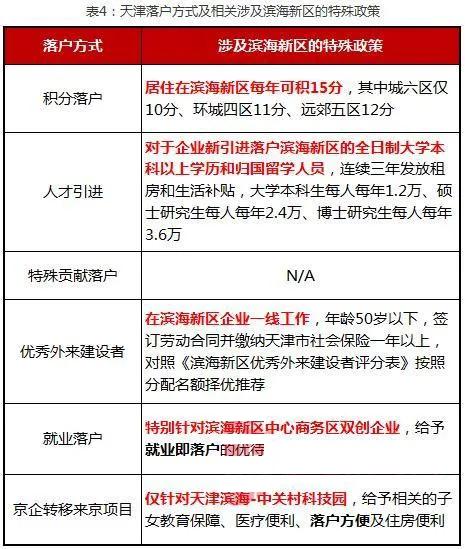 天津这些板块趁势崛起 谁才是最佳升值“潜力股”？