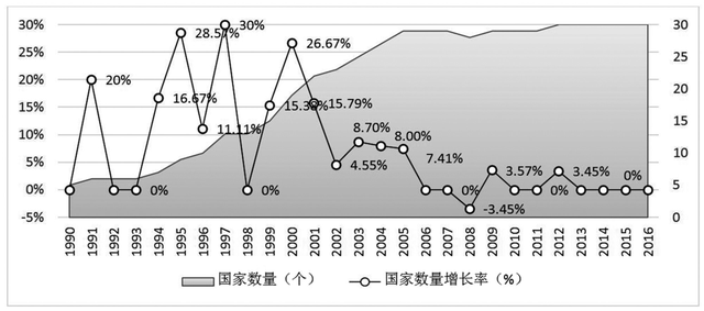 「全球报告」“一带一路”国家文化创意产业演化态势