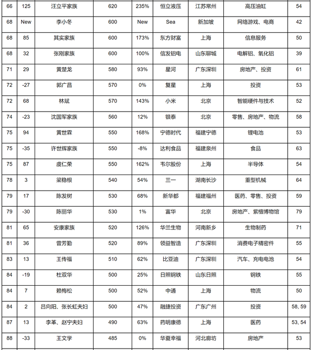 地产富豪排名集体下滑！2020，那些跌落的胡润百富