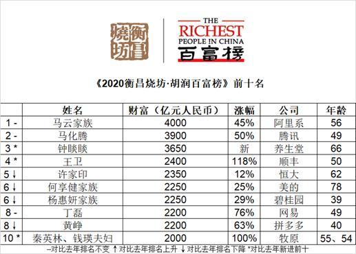 2020胡润百富榜揭晓：“二马”稳居前二，中国上榜企业家总财富超德国GDP