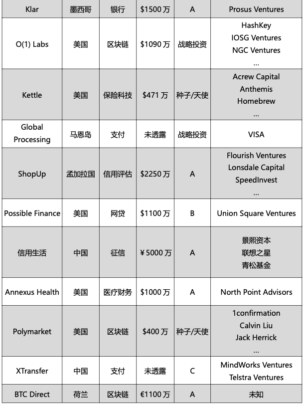 零壹投融资周报：上周34家金融科技公司获得23.78亿元融资