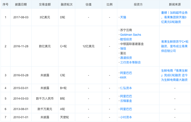 首家生鲜电商真的凉了：已申请破产重组！“宠儿”变成“弃子”，太快了……