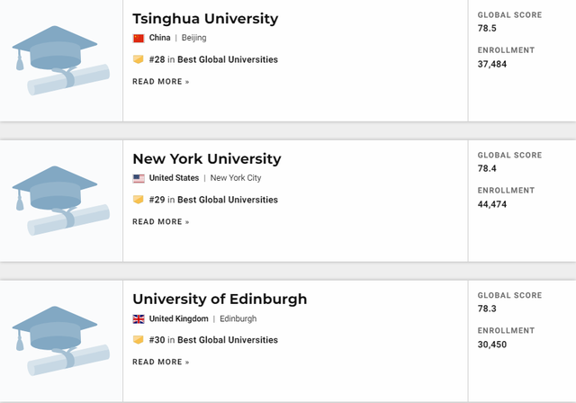 重磅！2021年世界大学排名发布！这所大学让人意想不到...