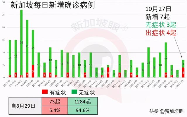 新加坡疫情播报：昨增7起确诊、其中1起为本土病例