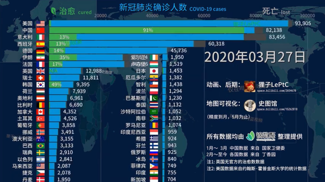 “我竟对着一张柱状图哭惨了”网友自制新冠肺炎治愈数据视频热传