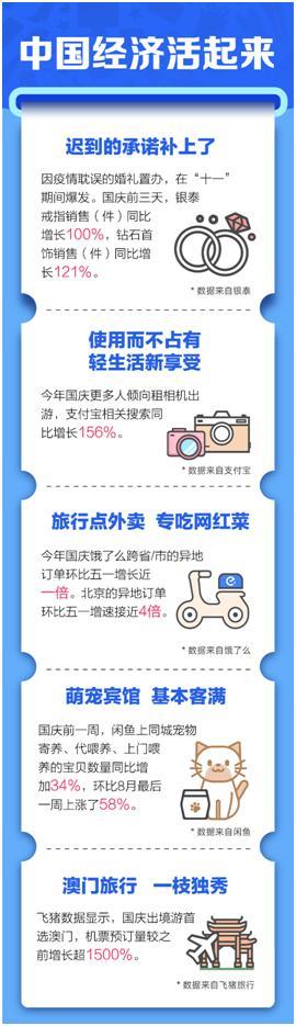 这个国庆像过年，重庆人消费力爆棚