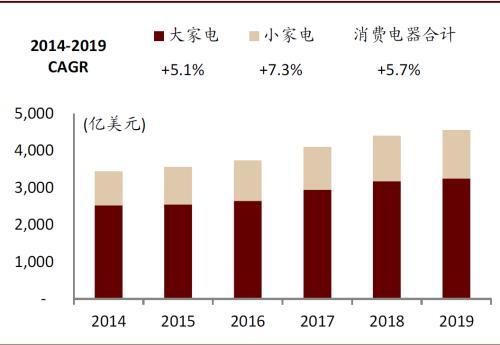 中金公司：消费电器处于耐力跑赛道 看全球化、品类扩张