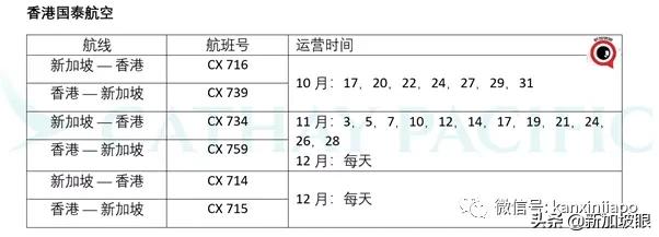 新加坡与香港地区建立“航空泡泡”，旅客核算检测阴性即可免隔离