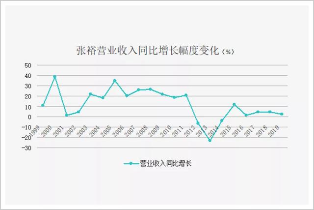 百年张裕失去的10年