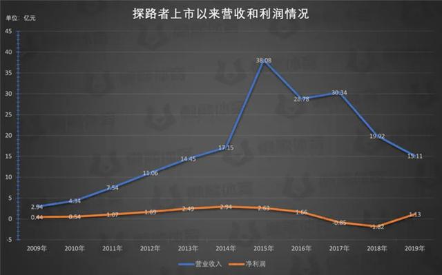 暴风雪中，探路者能探对路吗？
