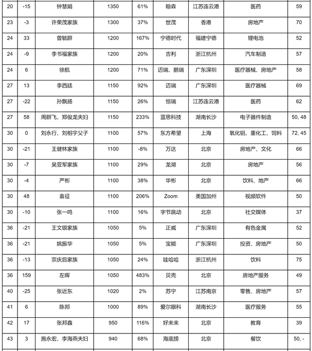 地产富豪排名集体下滑！2020，那些跌落的胡润百富