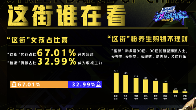 7位顶流队长高燃同台，优酷《街舞3》打造史诗级决赛盛典