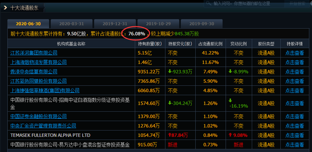 2天股价涨17%，淡马锡入股、流通市值不足300亿的洋河起飞