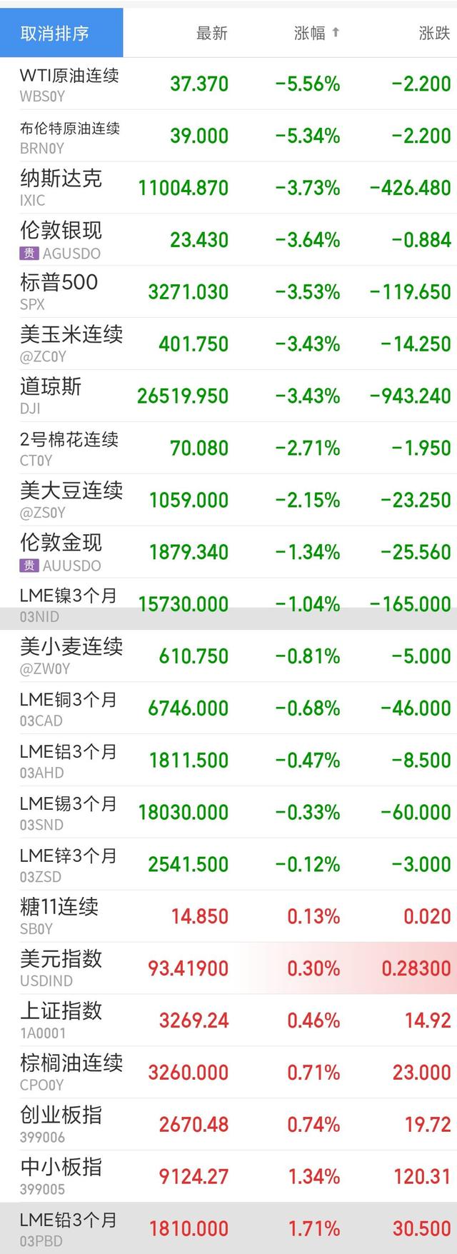 全球金融市场再度恐慌！白银跌超3% 原油跌超5%