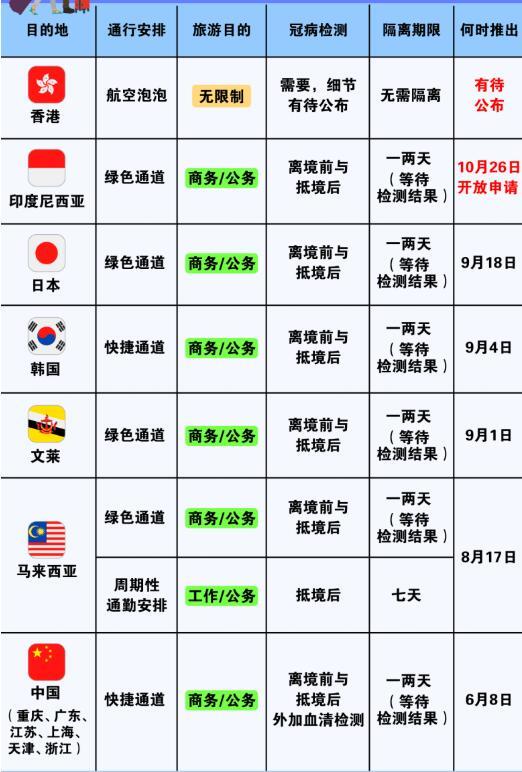 航空泡泡、绿色通道、快捷通道，新加坡“四字诀”都是啥名堂？