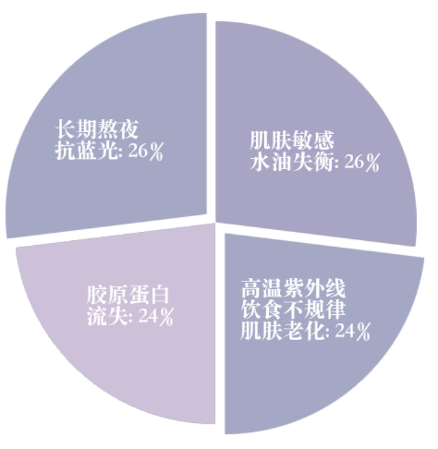 百人团测评团｜对抗肌肤微损伤，你有好办法吗？