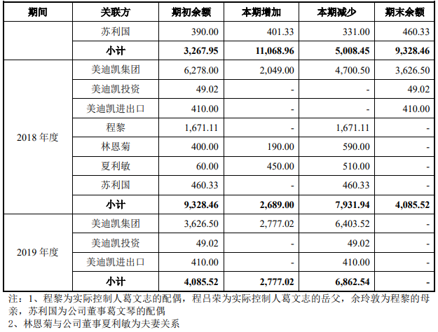 美迪凯去年营收毛利率双降净利翻倍反常 数产品价暴跌