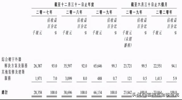 Prime Skyline IPO——新加坡楼宇外墙服务商