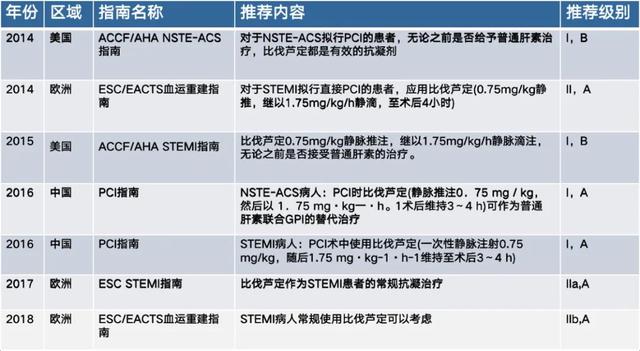 比伐芦定怎么用才可获益，从TCT研究中学会正确使用方法｜安贞心语