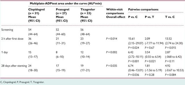 P2Y12受体拮抗剂对支架患者的内皮保护作用：氯吡格雷、普拉格雷与替格瑞洛谁最强？｜安贞心语