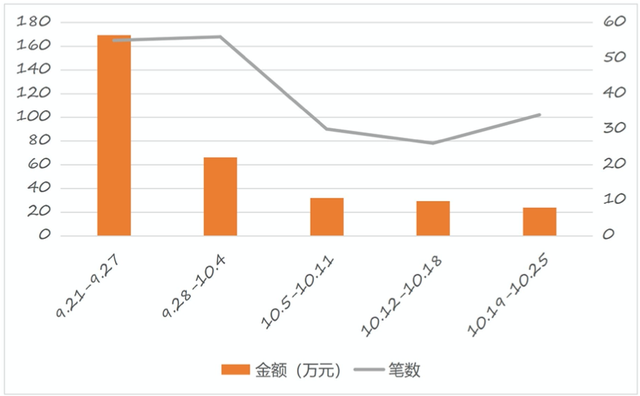 零壹投融资周报：上周34家金融科技公司获得23.78亿元融资