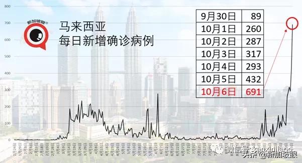 马国激增691起，病逝者包括1岁女婴，首相“阿爸要用藤条了”