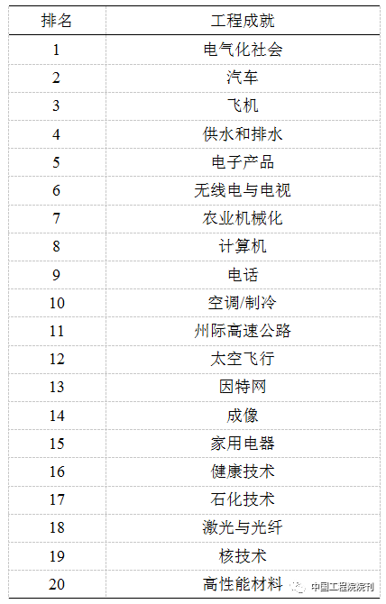 前沿研究丨21世纪工程领域的重大挑战