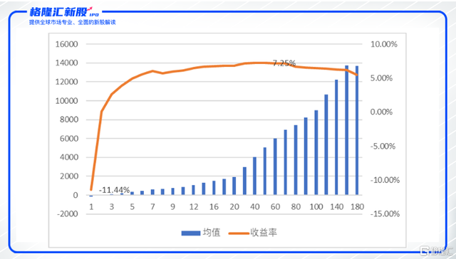 云顶新耀暗盘上涨31%，大甲最优，首日选择什么策略？